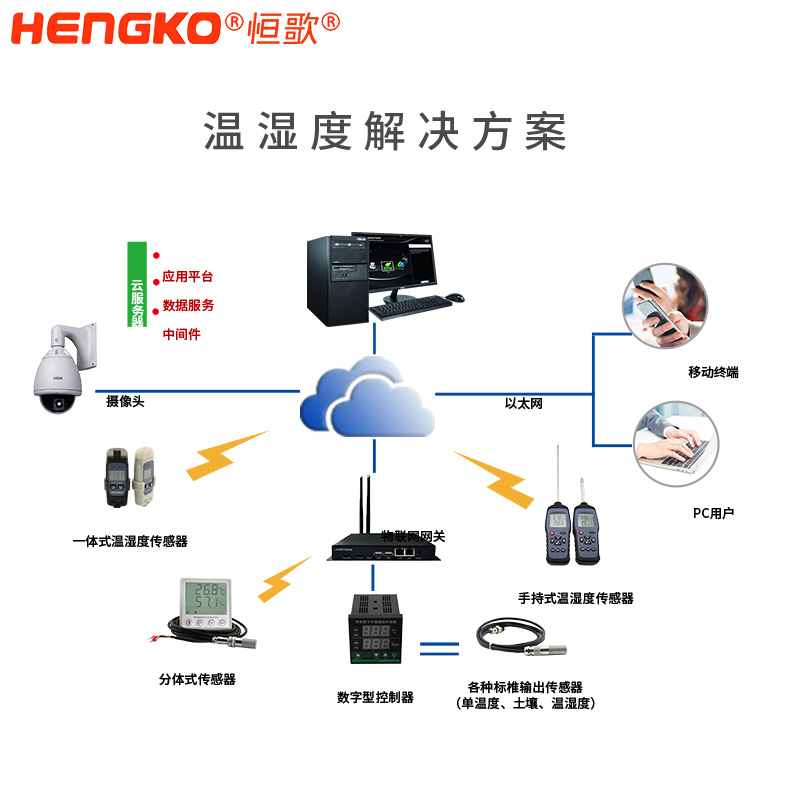 恒歌溫濕度監測系統解決方案